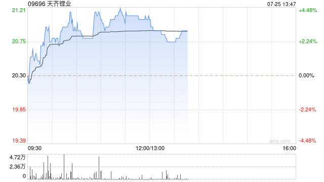 天齐锂业早盘持续走高 股价现涨逾4%