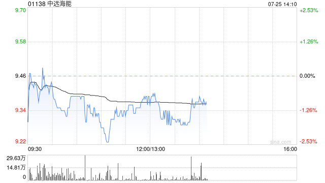 大摩：重申看好油轮航运股 中远海能目标价升至11.1港元