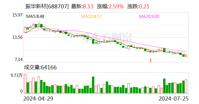 振华新材：公司股票触发稳定股价措施启动条件