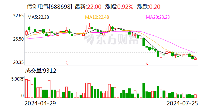 伟创电气：拟以2000万元-4000万元回购公司股份