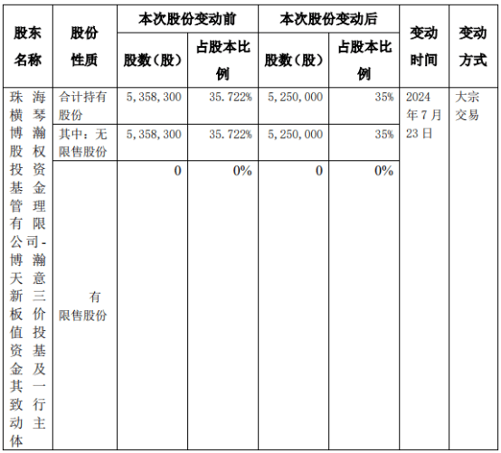 绿和科技股东减持10.83万股 权益变动后直接持股比例为4.16%