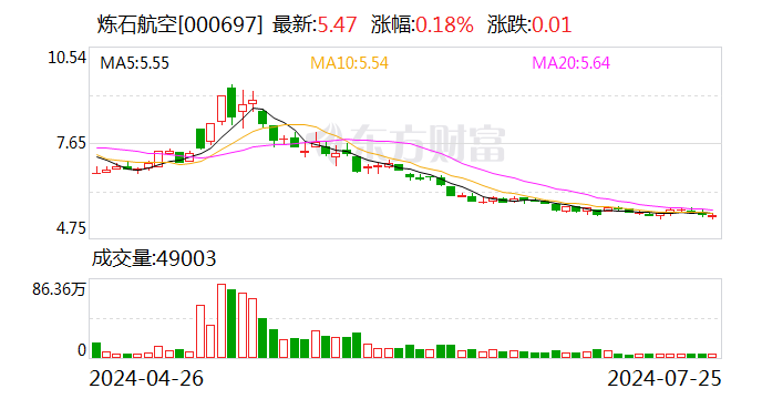 炼石航空拟转让子公司陕西炼石矿业100%股权及相关债权