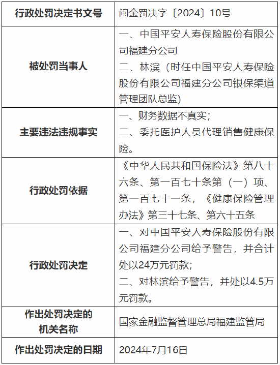 平安人寿福建分公司被罚24万元：因财务数据不真实、委托医护人员代理销售健康保险