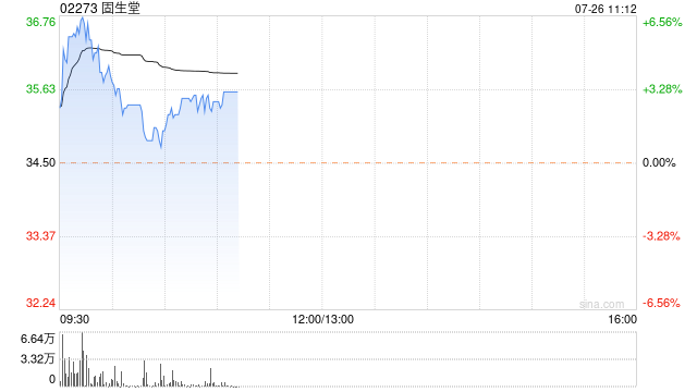 固生堂早盘曾涨超6% 预计上半年经调整溢利同比增长约41%至46%