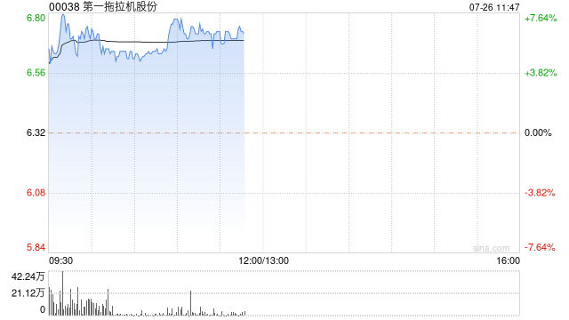 一拖股份早盘涨超5% 机构看好政策对农机产生积极作用