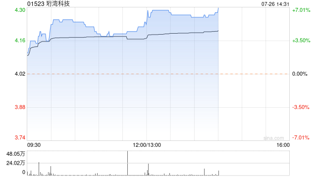 珩湾科技早盘涨逾5% 上半年纯利同比增长55%