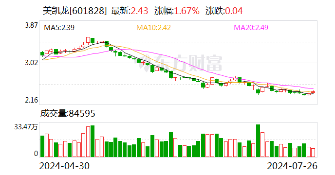 美凯龙今日大宗交易折价成交4252.73万股 成交额1.02亿元