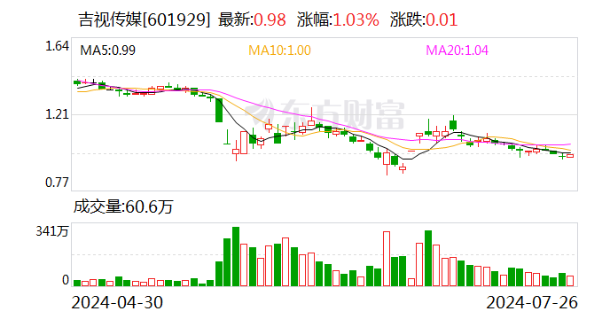 吉视传媒今日大宗交易折价成交3271.14万股 成交额3173万元