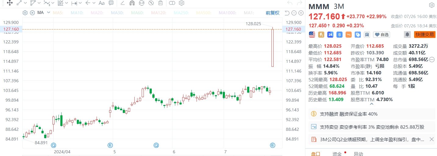 美股异动｜3M收涨近23%创逾40年来最佳单日表现，二季度净销售好于预期
