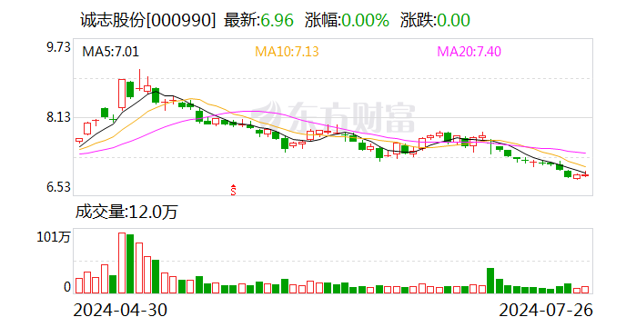 诚志股份上半年净利润约1.87亿元 同比扭亏为盈