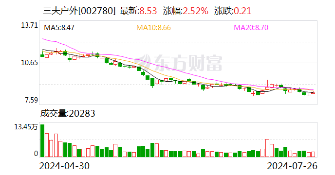 三夫户外：向特定对象发行股票申请获深交所受理