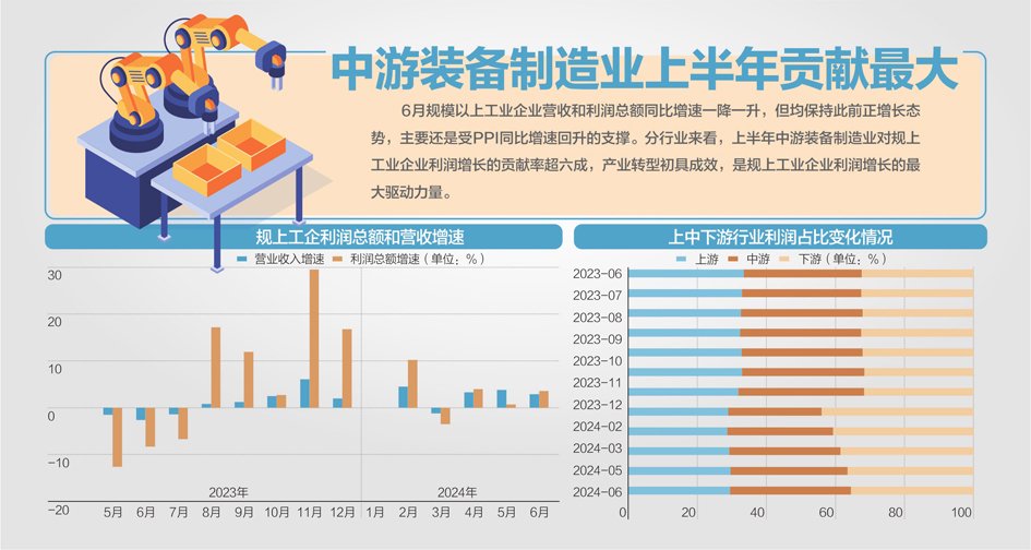 6月规上工企利润同比增长3.6%