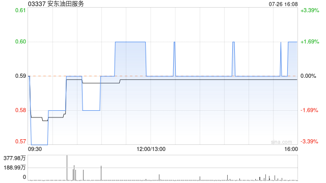安东油田服务7月26日斥资1126.09万港元回购1909.6万股