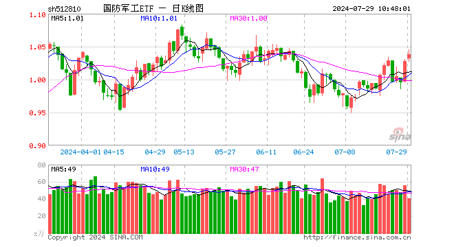 军工股继续走强，国防军工ETF（512810）拉涨逾1%！洪都航空两连板，中国重工盘中涨超9%创4年半新高