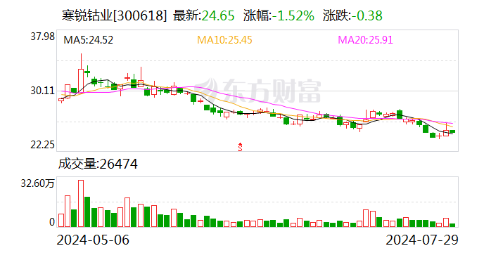 寒锐钴业现2笔大宗交易 合计成交114.10万股