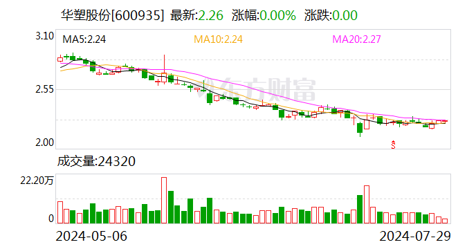 华塑股份：股东建信金融拟减持不超1%公司股份