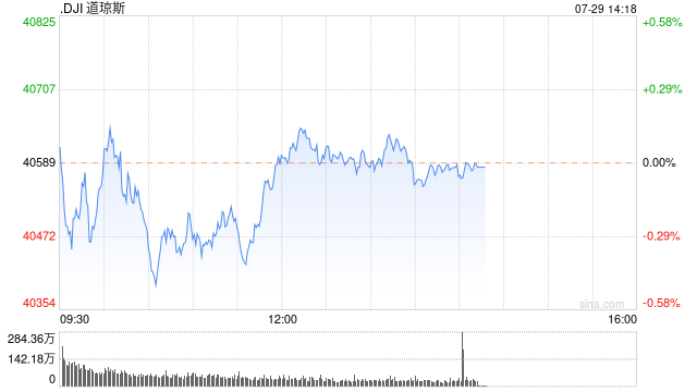 午盘：美股小幅上扬 市场关注财报与联储会议