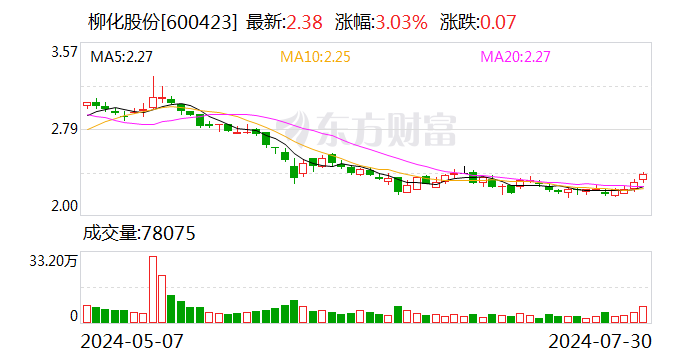 柳化股份：上半年净利润1565.32万元 同比增长601.21%