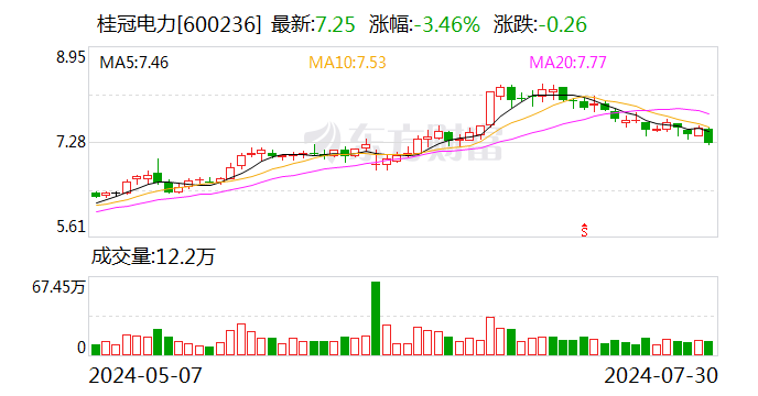 桂冠电力：拟投资合计约17.63亿元开发新能源发电项目