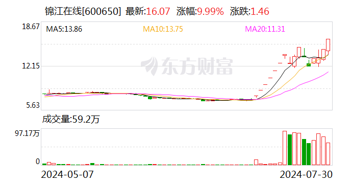 16天10板锦江在线：公司股价可能存在短期涨幅较大后的下跌风险