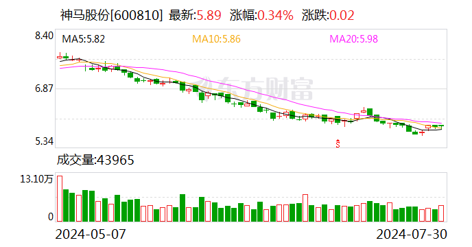 神马股份：筹划1.5亿元-2亿元回购股份减资计划