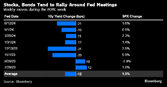 美联储政策会议拉开帷幕 历史站在股票和债券多头一方