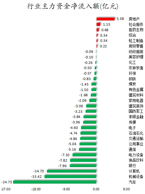 主力资金加仓房地产、医药生物等行业 北向资金连续6日净卖出