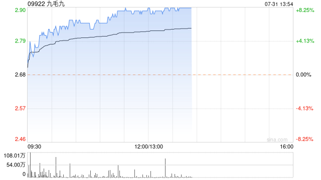 九毛九早盘涨逾8% 旗下太二酸菜鱼与美团达成战略合作