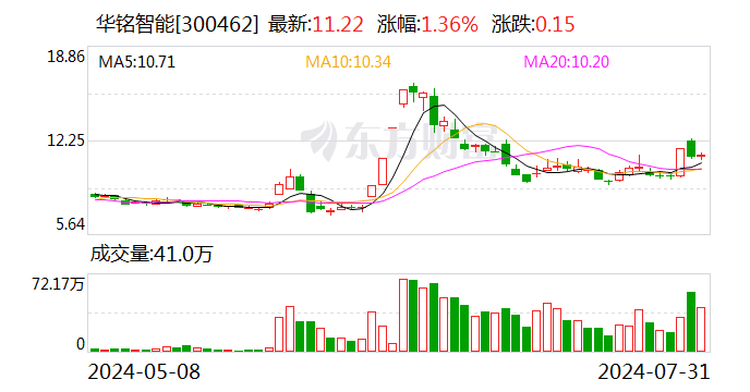 华铭智能大宗交易成交31.76万股 成交额356.37万元