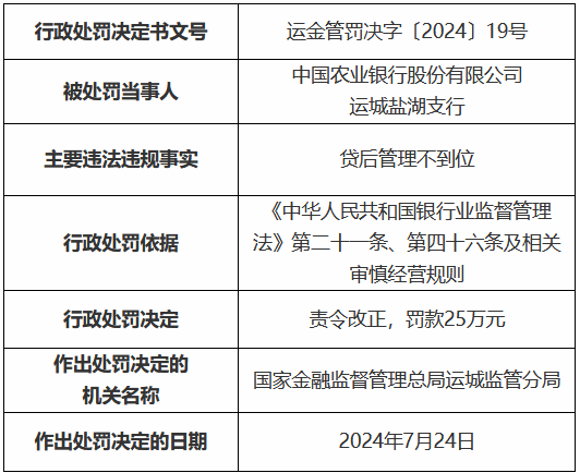 农业银行运城盐湖支行因贷后管理不到位被罚25万元