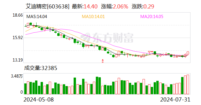 艾迪精密：累计回购股份724.72万股