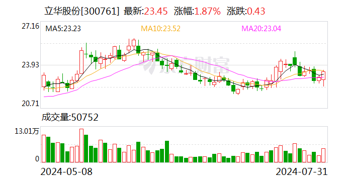 立华股份：上半年扭亏为盈5.75亿元 拟10派3元