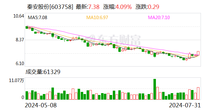 秦安股份：7月份回购公司股份4943300股