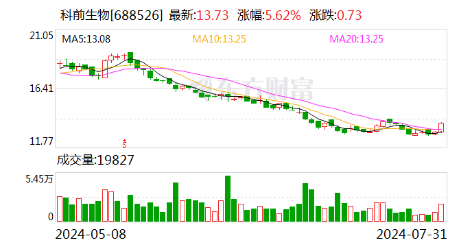 科前生物：累计回购股份1903866股