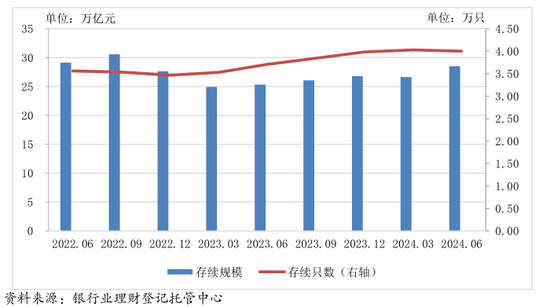 平均收益率2.8%！上半年理财存续规模同比增近13%，净值型、中低风险产品占比均超90%