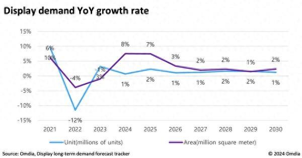 Omdia研究显示，大尺寸电视面板将推动显示面积需求增长8%