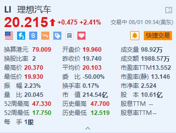 美股异动｜理想汽车涨超2.4% 7月交付量达5.1万辆创新高