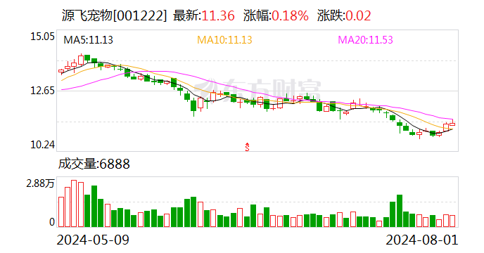 源飞宠物：股东拟合计减持公司不超3.32%股份