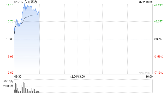 东方甄选早盘涨近6% 新疆专场直播带货活动表现亮眼