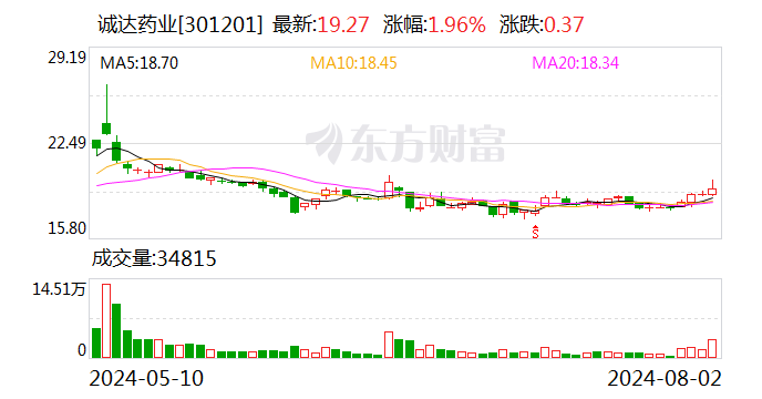 诚达药业：公司干细胞项目在有序推进中