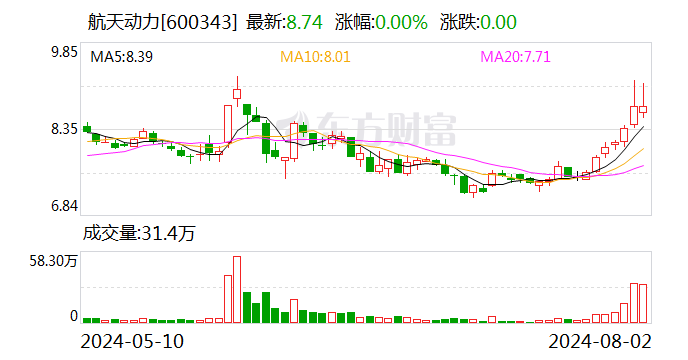 航天动力：上半年净利润亏损5692.6万元