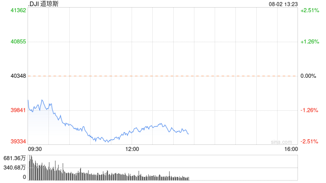 早盘：美股抛压加剧 道指下挫800点