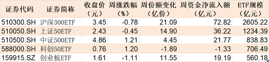 基民懵了！逾300亿资金借道ETF扫货，芯片最受青睐，但火爆的券商竟被悄然抛售