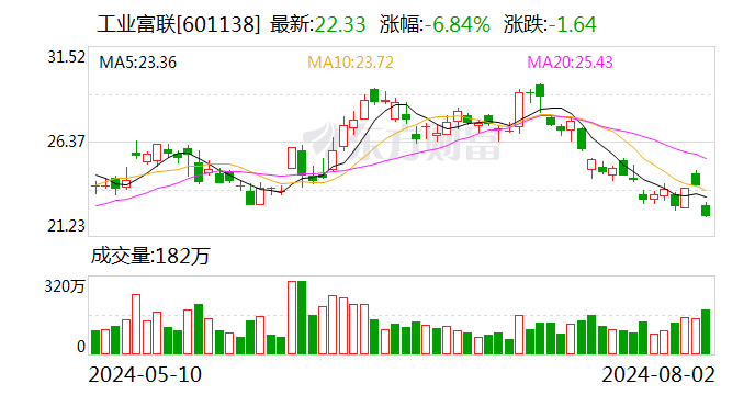 工业富联业绩快报：上半年净利润同比增长22.04%