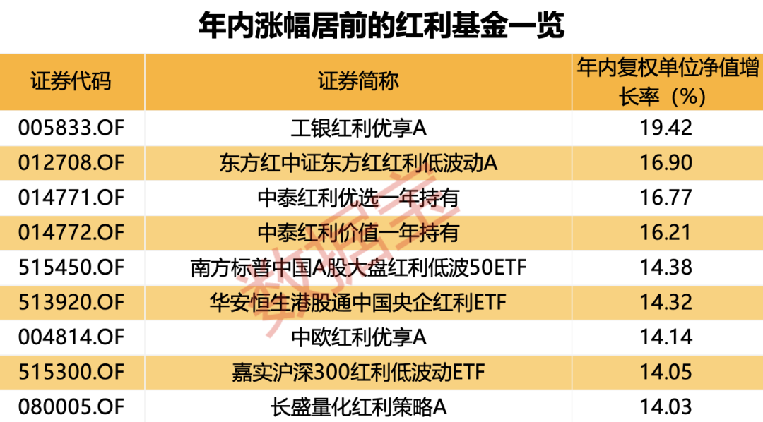 年内累计收益率近20% 红利基金火了！23只红利股获得基金大幅度加仓