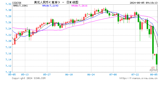 人民币中间价报7.1345，上调31点！美元指数大跌！人民币汇率再度上演大反攻，离岸人民币升破7.12