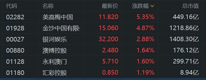 港股异动丨濠赌股普遍上涨 美高梅中国涨5.3%领衔 上周六澳门出入境创新高