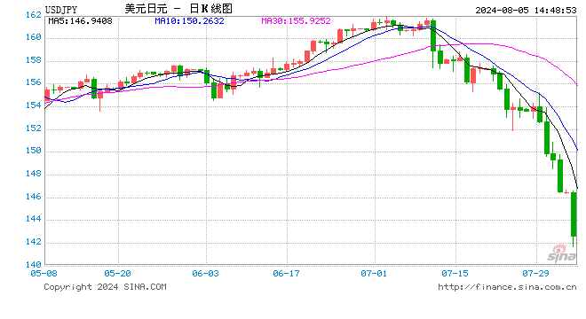 两度熔断，日股跌12.4%创历史最大跌幅！美元兑日元日内大跌超3%逼近140！融资货币突然升值损害了套利交易