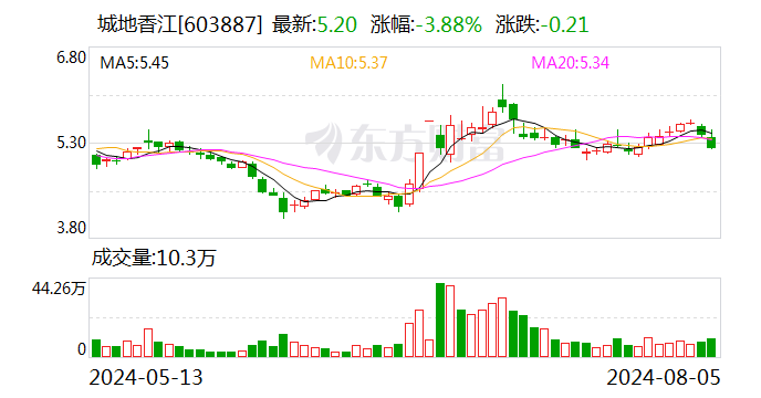 注意！城地香江将于8月22日召开股东大会