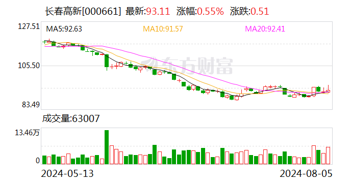 长春高新：子公司GenSci098注射液获得药物临床试验批准通知书